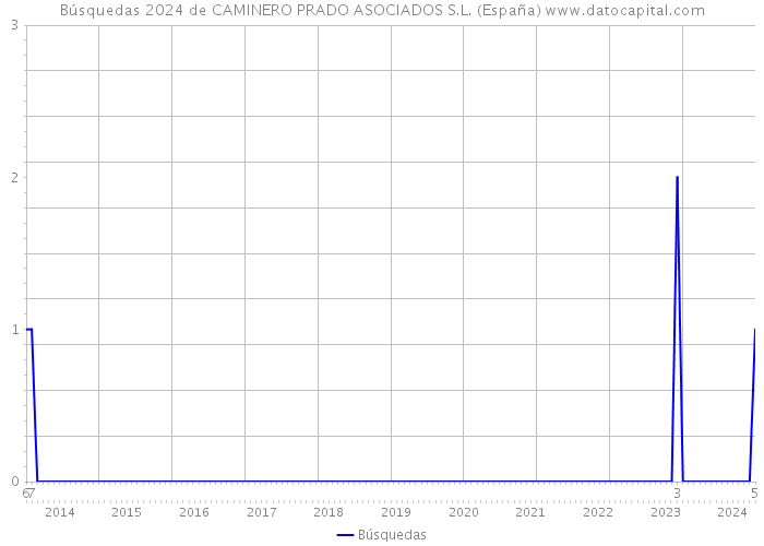 Búsquedas 2024 de CAMINERO PRADO ASOCIADOS S.L. (España) 