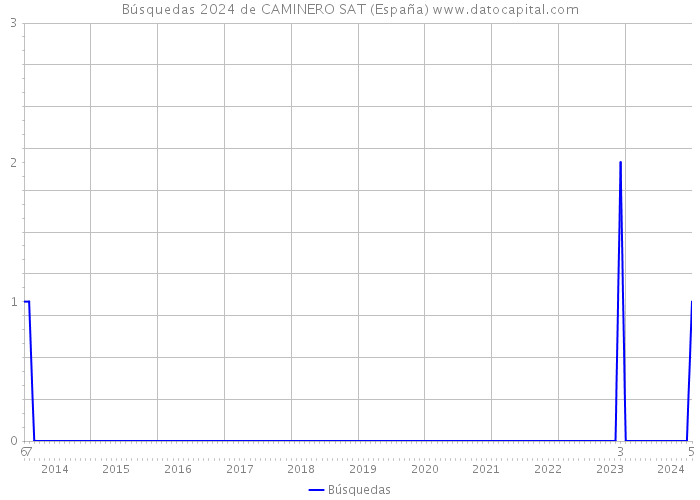 Búsquedas 2024 de CAMINERO SAT (España) 