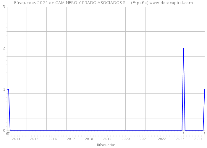 Búsquedas 2024 de CAMINERO Y PRADO ASOCIADOS S.L. (España) 
