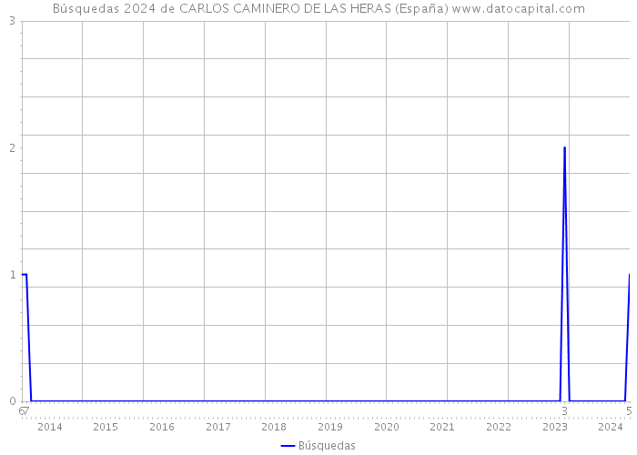 Búsquedas 2024 de CARLOS CAMINERO DE LAS HERAS (España) 