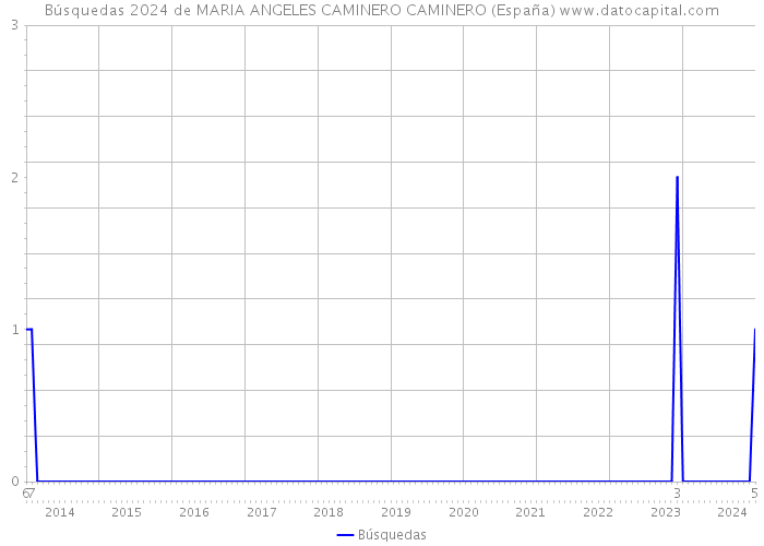 Búsquedas 2024 de MARIA ANGELES CAMINERO CAMINERO (España) 