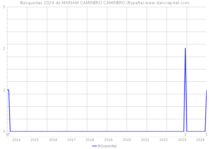 Búsquedas 2024 de MARIAM CAMINERO CAMINERO (España) 
