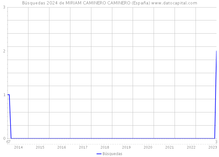 Búsquedas 2024 de MIRIAM CAMINERO CAMINERO (España) 