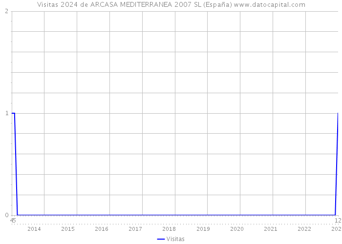 Visitas 2024 de ARCASA MEDITERRANEA 2007 SL (España) 