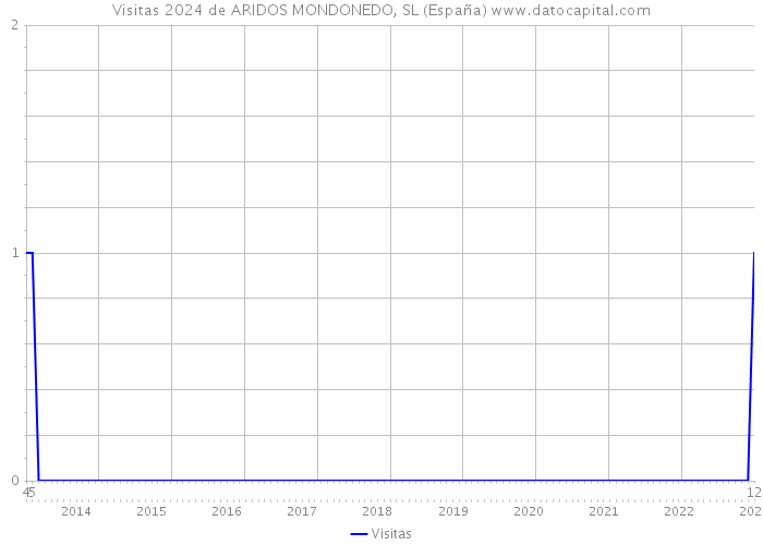 Visitas 2024 de ARIDOS MONDONEDO, SL (España) 