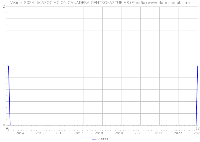Visitas 2024 de ASOCIACION GANADERA CENTRO-ASTURIAS (España) 