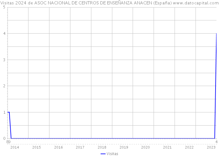Visitas 2024 de ASOC NACIONAL DE CENTROS DE ENSEÑANZA ANACEN (España) 