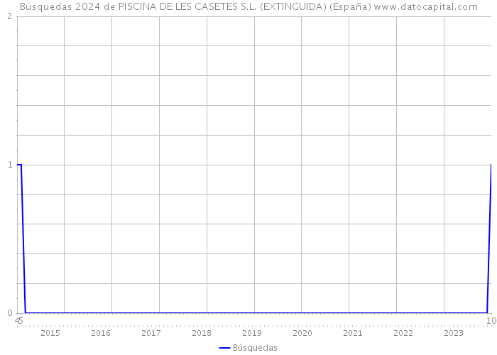 Búsquedas 2024 de PISCINA DE LES CASETES S.L. (EXTINGUIDA) (España) 