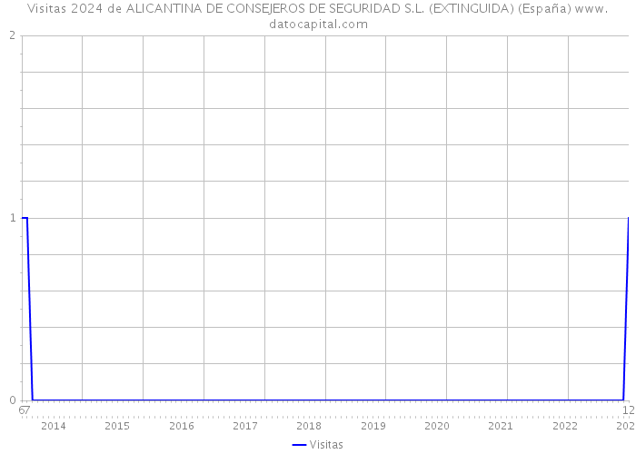Visitas 2024 de ALICANTINA DE CONSEJEROS DE SEGURIDAD S.L. (EXTINGUIDA) (España) 
