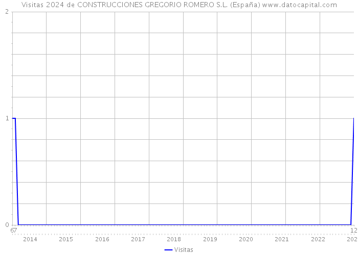Visitas 2024 de CONSTRUCCIONES GREGORIO ROMERO S.L. (España) 