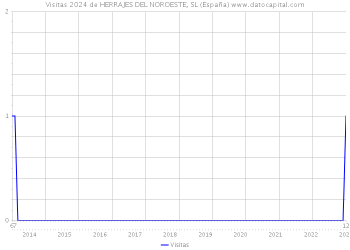 Visitas 2024 de HERRAJES DEL NOROESTE, SL (España) 