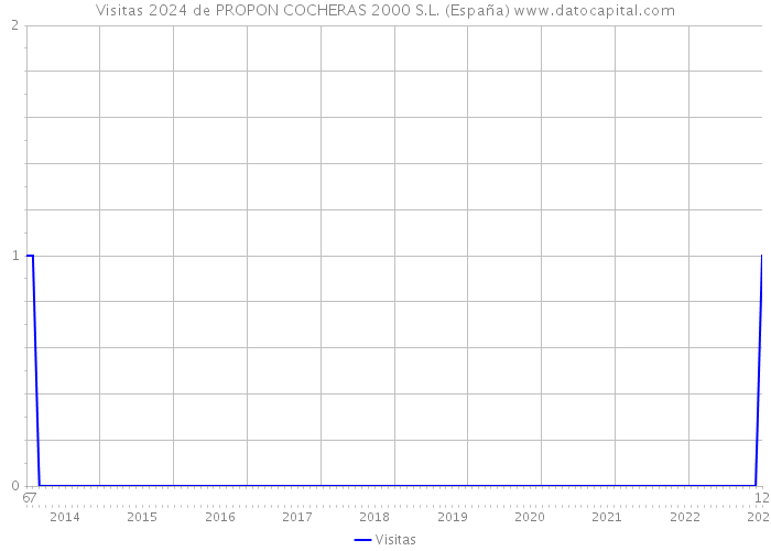 Visitas 2024 de PROPON COCHERAS 2000 S.L. (España) 