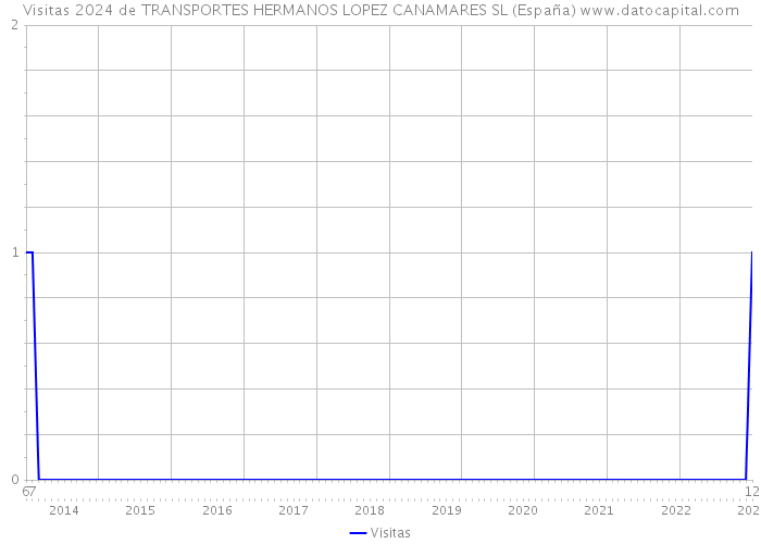 Visitas 2024 de TRANSPORTES HERMANOS LOPEZ CANAMARES SL (España) 