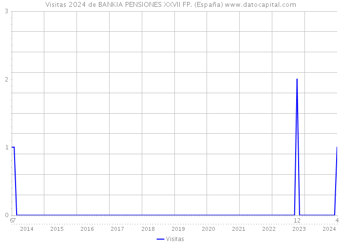 Visitas 2024 de BANKIA PENSIONES XXVII FP. (España) 