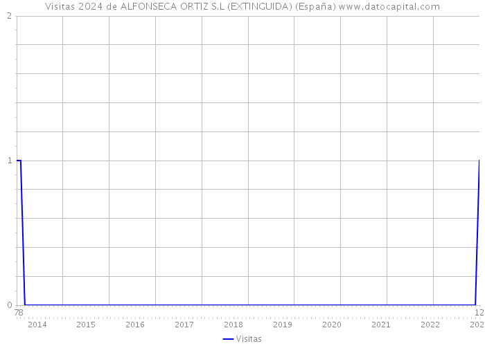 Visitas 2024 de ALFONSECA ORTIZ S.L (EXTINGUIDA) (España) 