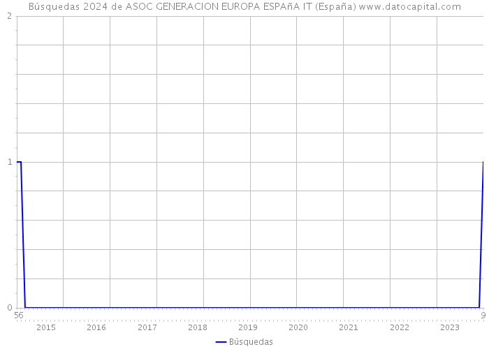 Búsquedas 2024 de ASOC GENERACION EUROPA ESPAñA IT (España) 