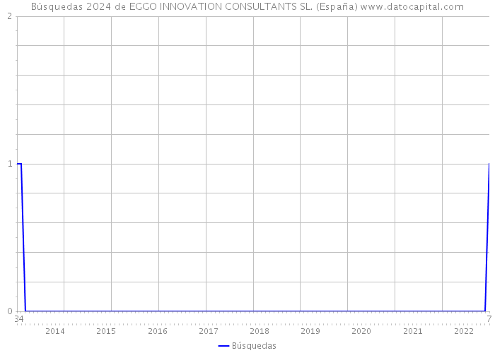Búsquedas 2024 de EGGO INNOVATION CONSULTANTS SL. (España) 