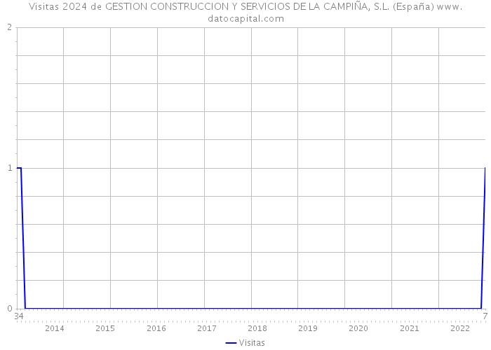 Visitas 2024 de GESTION CONSTRUCCION Y SERVICIOS DE LA CAMPIÑA, S.L. (España) 