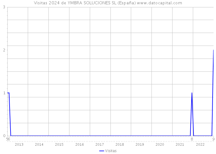Visitas 2024 de YMBRA SOLUCIONES SL (España) 