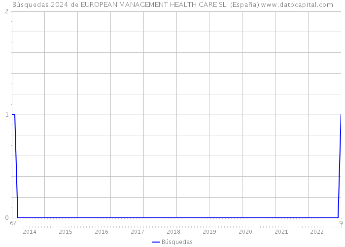Búsquedas 2024 de EUROPEAN MANAGEMENT HEALTH CARE SL. (España) 