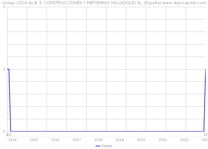 Visitas 2024 de B. S. CONSTRUCCIONES Y REFORMAS VALLADOLID SL. (España) 