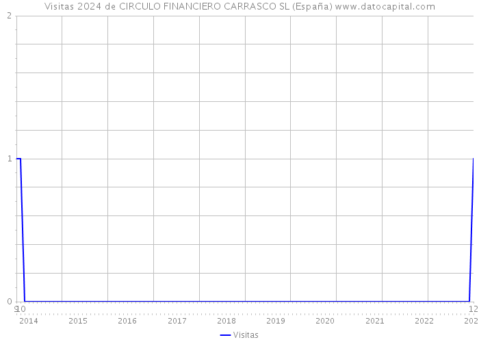 Visitas 2024 de CIRCULO FINANCIERO CARRASCO SL (España) 