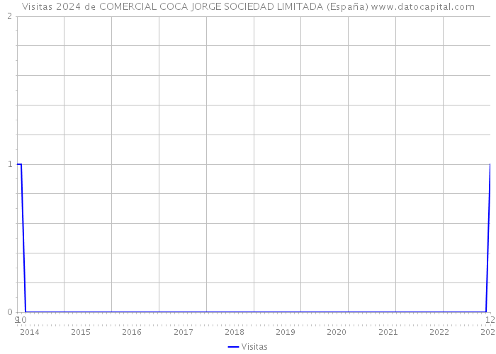 Visitas 2024 de COMERCIAL COCA JORGE SOCIEDAD LIMITADA (España) 