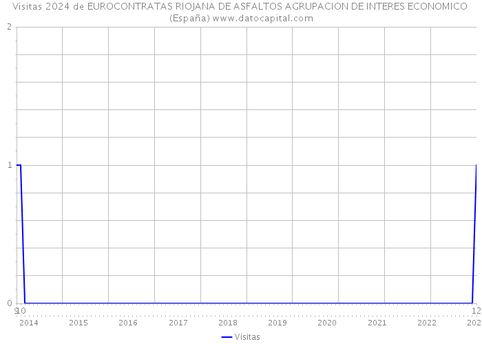 Visitas 2024 de EUROCONTRATAS RIOJANA DE ASFALTOS AGRUPACION DE INTERES ECONOMICO (España) 