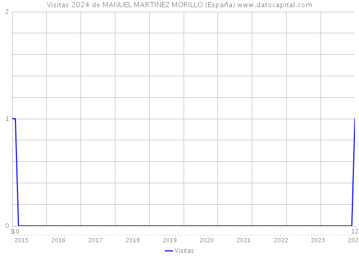 Visitas 2024 de MANUEL MARTINEZ MORILLO (España) 