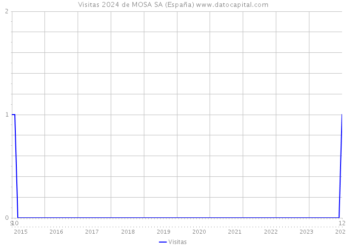 Visitas 2024 de MOSA SA (España) 