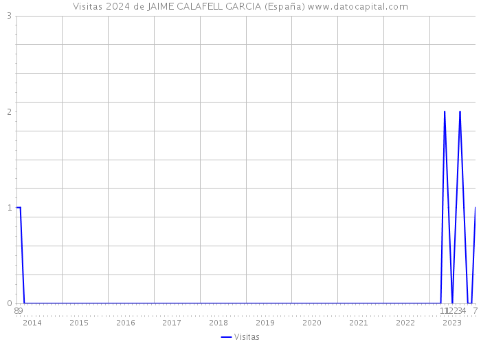 Visitas 2024 de JAIME CALAFELL GARCIA (España) 