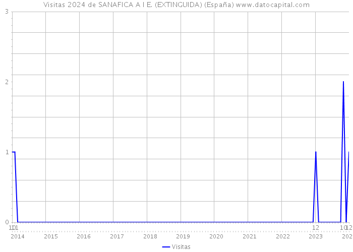 Visitas 2024 de SANAFICA A I E. (EXTINGUIDA) (España) 