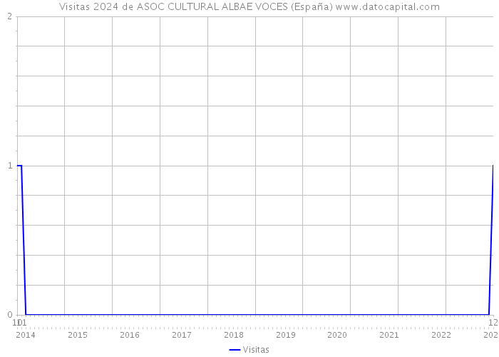 Visitas 2024 de ASOC CULTURAL ALBAE VOCES (España) 