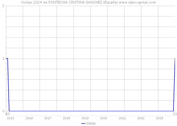 Visitas 2024 de FONTECHA CRISTINA SANCHEZ (España) 