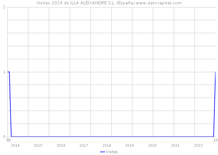 Visitas 2024 de ILLA ALEIXANDRE S.L. (España) 