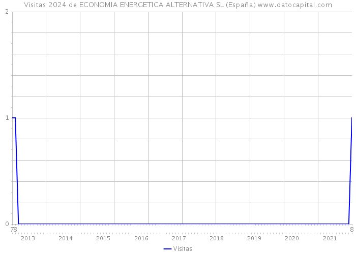 Visitas 2024 de ECONOMIA ENERGETICA ALTERNATIVA SL (España) 