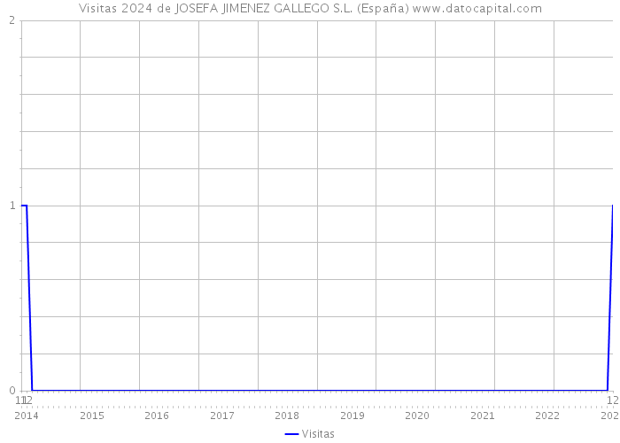 Visitas 2024 de JOSEFA JIMENEZ GALLEGO S.L. (España) 