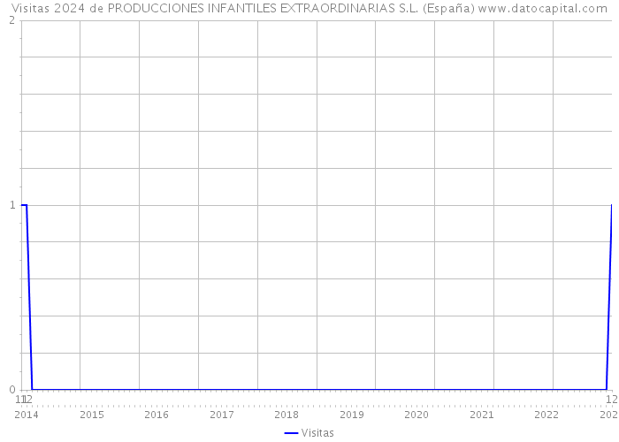 Visitas 2024 de PRODUCCIONES INFANTILES EXTRAORDINARIAS S.L. (España) 