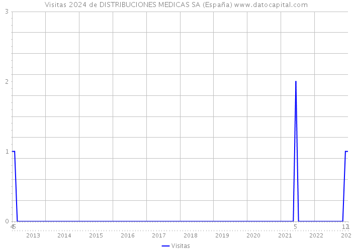 Visitas 2024 de DISTRIBUCIONES MEDICAS SA (España) 