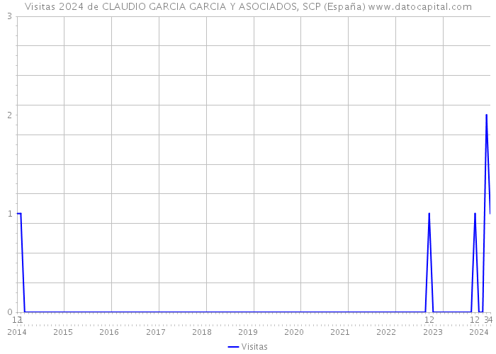 Visitas 2024 de CLAUDIO GARCIA GARCIA Y ASOCIADOS, SCP (España) 