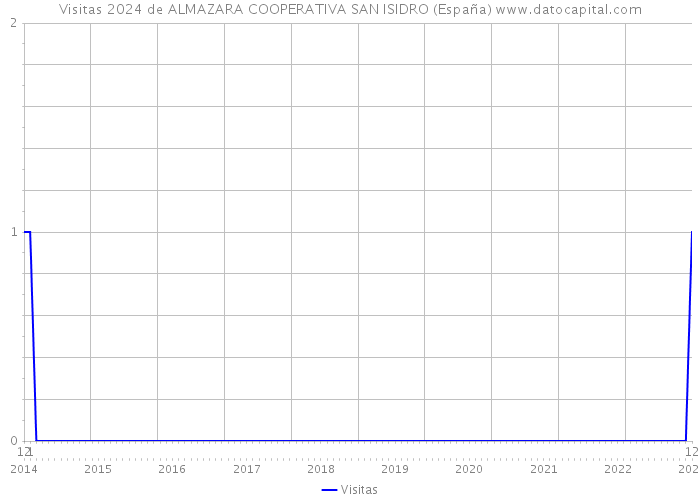Visitas 2024 de ALMAZARA COOPERATIVA SAN ISIDRO (España) 