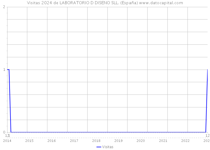 Visitas 2024 de LABORATORIO D DISENO SLL. (España) 