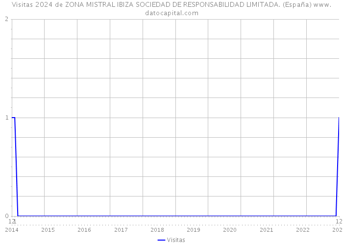 Visitas 2024 de ZONA MISTRAL IBIZA SOCIEDAD DE RESPONSABILIDAD LIMITADA. (España) 