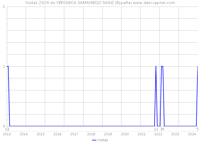 Visitas 2024 de VERONICA SAMANIEGO SAINZ (España) 