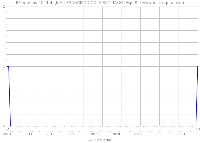 Búsquedas 2024 de JUAN FRANCISCO COTS SANTIAGO (España) 