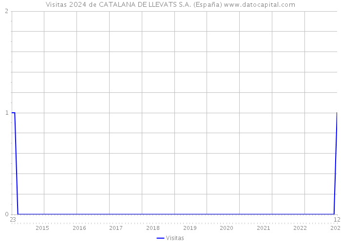 Visitas 2024 de CATALANA DE LLEVATS S.A. (España) 