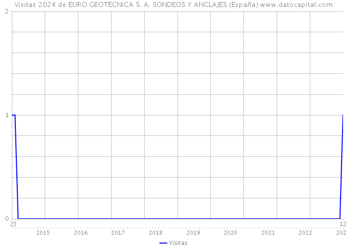 Visitas 2024 de EURO GEOTECNICA S. A. SONDEOS Y ANCLAJES (España) 