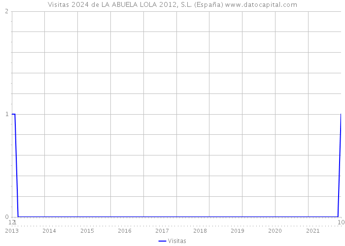 Visitas 2024 de LA ABUELA LOLA 2012, S.L. (España) 