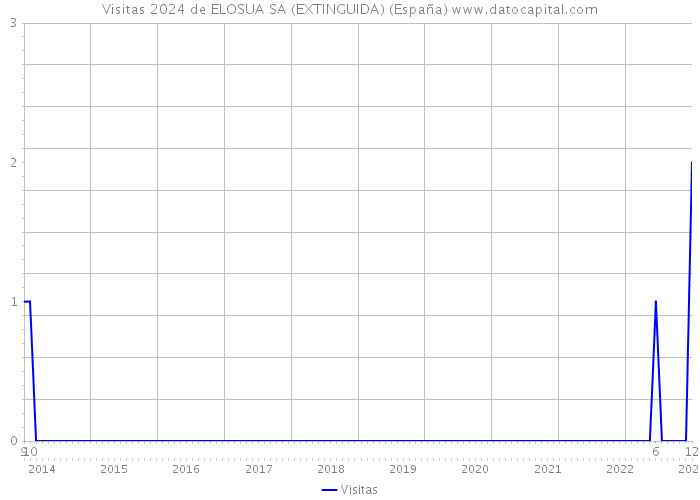 Visitas 2024 de ELOSUA SA (EXTINGUIDA) (España) 