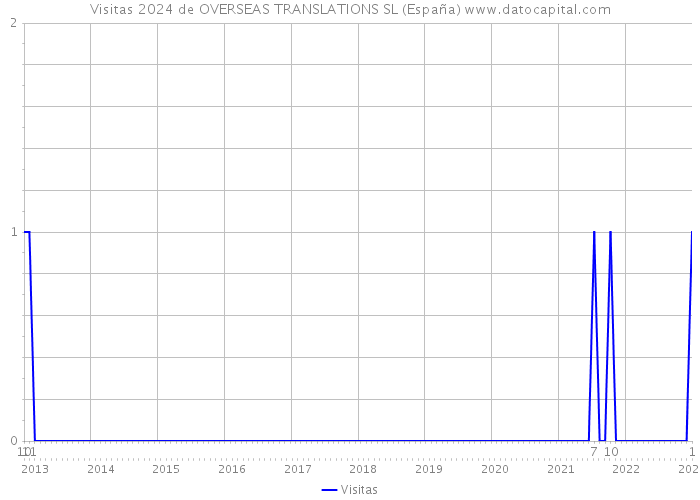 Visitas 2024 de OVERSEAS TRANSLATIONS SL (España) 